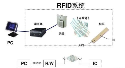 rfid接口标准（rfid接口连接）