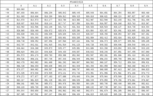 pt1000标准（Pt1000分度表）-图3