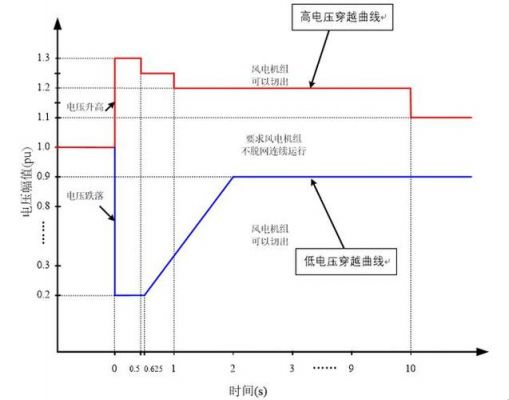 高电压穿越标准（高电压穿越什么意思）-图2