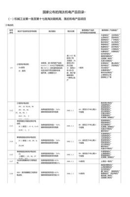 高耗能设备淘汰目录（高耗能设备淘汰目录第二批）-图1