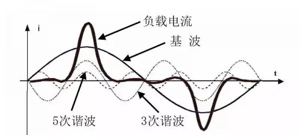 7次谐波怎么产生的（几次谐波的危害大）-图3