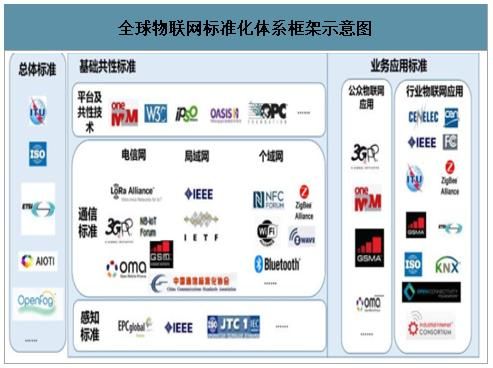 物联网的标准制定的重要性（物联网需要在哪些方面进行标准化?）