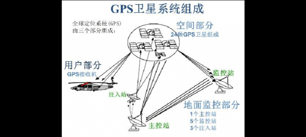 gps用户设备（GPS用户设备的核心设备是接收机和天线）-图1