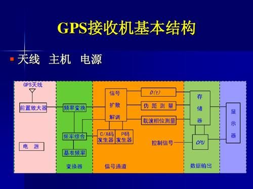 gps用户设备（GPS用户设备的核心设备是接收机和天线）-图2