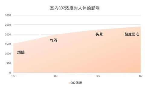 二氧化碳浓度室内标准（居室内二氧化碳浓度）