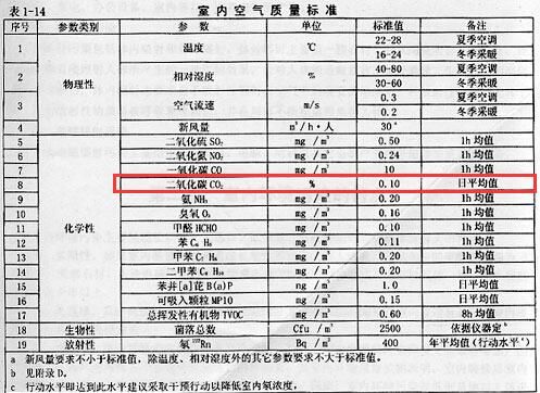 二氧化碳浓度室内标准（居室内二氧化碳浓度）-图2