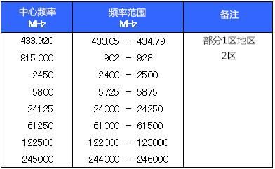 ism频段中国标准（ism的频段范围）