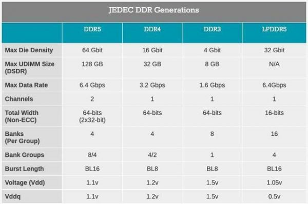 JEDEC存储标准（存储dpe）-图1