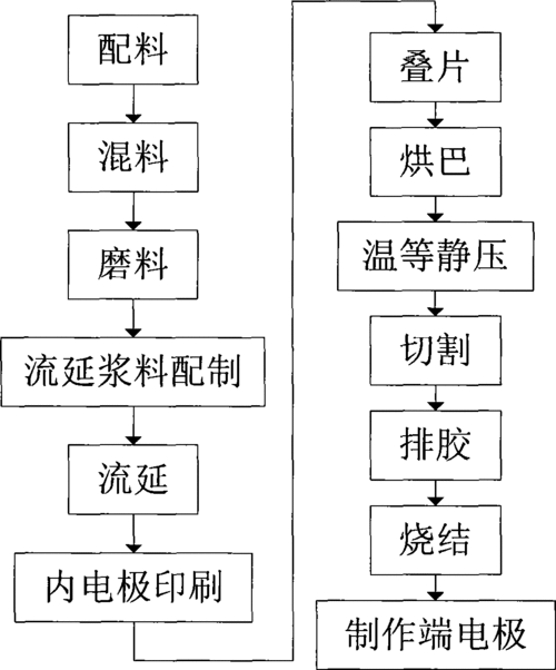 氧化锌电阻片标准（氧化锌电阻片工艺流程）-图2