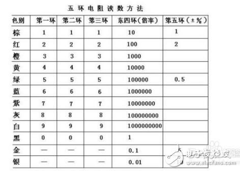 五环电阻怎么读数（五环电阻读数表）