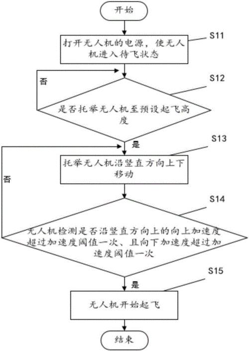 无人机怎么起飞原理（无人机起飞原理悬停）-图3