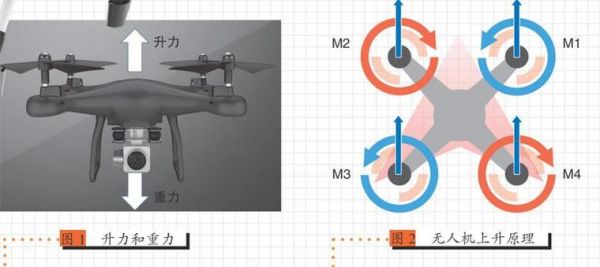 无人机怎么起飞原理（无人机起飞原理悬停）-图2