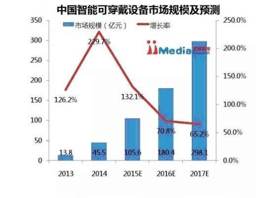 中国穿戴设备营销（穿戴式设备的市场调研）