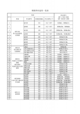 耐焊接热标准（耐热钢焊丝标准）-图3