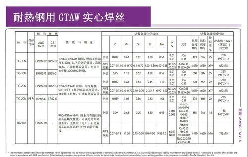 耐焊接热标准（耐热钢焊丝标准）-图2