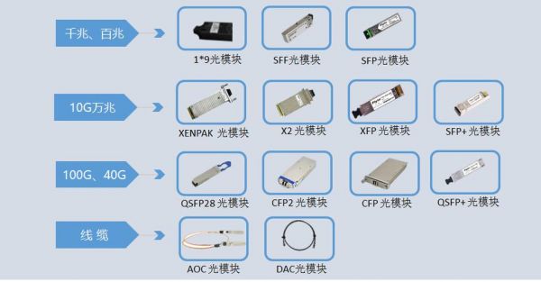 光模块依据标准（光模块用途）