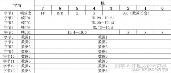 11位标准can（11位标准数据帧）-图3