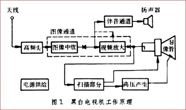 电视伴音信号的标准（电视伴音分离解决方案）-图1