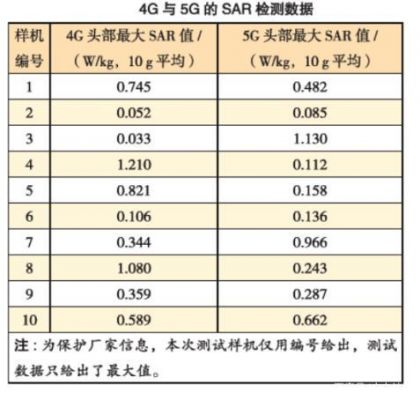 sar辐射标准（手机辐射sar值排行）-图3