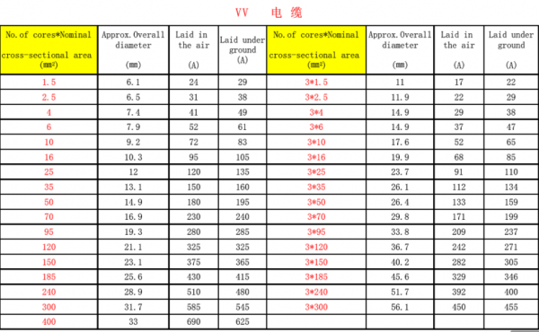 电线电流标准参数（电线电流标准参数是多少）-图3