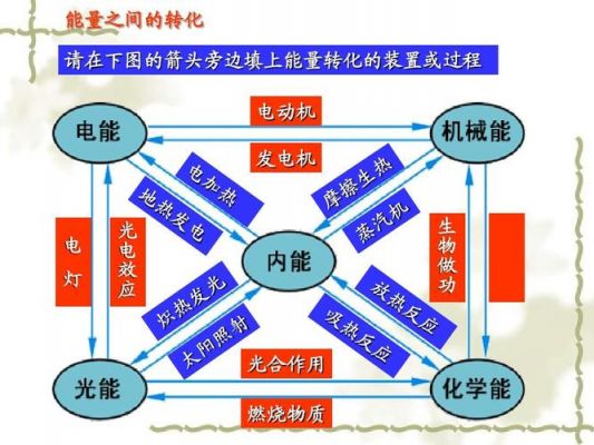 能量怎么转化为电量（能量怎么转化成热量）-图1