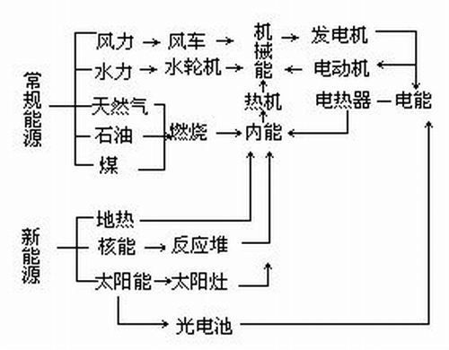 能量怎么转化为电量（能量怎么转化成热量）-图3