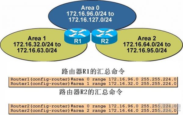 OSN设备网络位置（ospf配置命令network后跟网络号）-图1