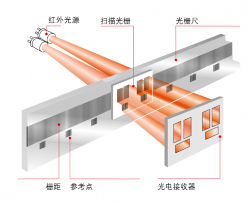 光栅怎么从（光栅的放置和调节有什么要求）-图3