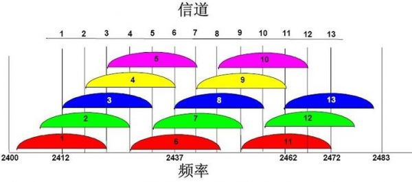 苹果设备无线信道（苹果设备无线信道是什么）