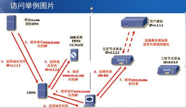 cdn设备的作用（cdn技术详解）-图3
