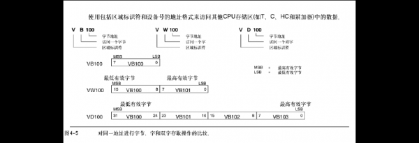 s7_200怎么寻址（s7300plc的寻址方式）-图1