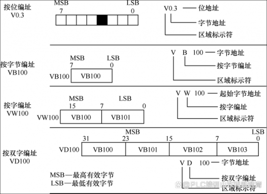 s7_200怎么寻址（s7300plc的寻址方式）-图2