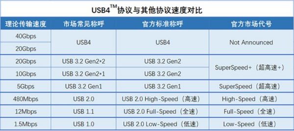 usb设备速度（usbc速度）