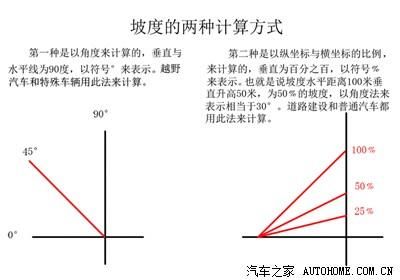 爬坡角度怎么量（爬坡度数怎么计算）-图1