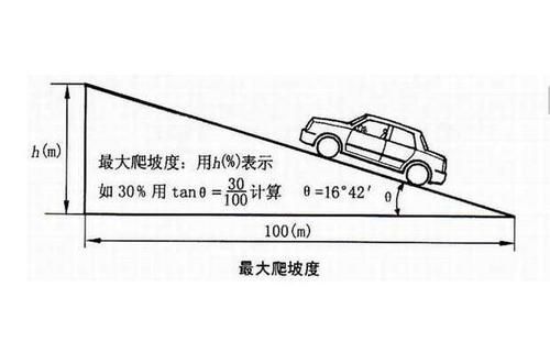 爬坡角度怎么量（爬坡度数怎么计算）-图3