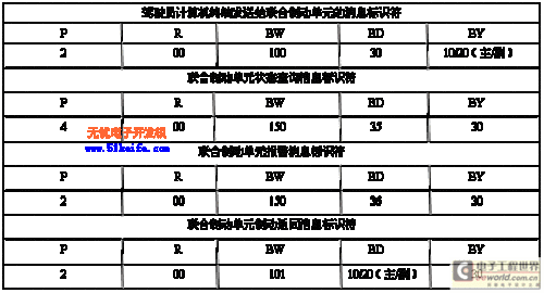 can通讯标准标识符（can通讯特性）