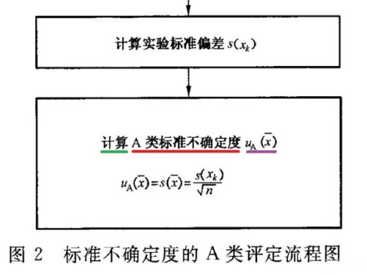 a类不确定度标准偏差（a类标准不确定度计算公式）