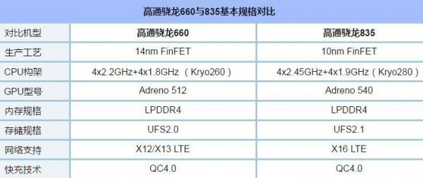 高通660与835哪个好（高通660和835的差距多大）