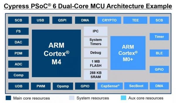 包含arm7和cortexM4哪个好的词条-图1