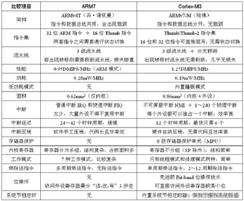 包含arm7和cortexM4哪个好的词条-图2