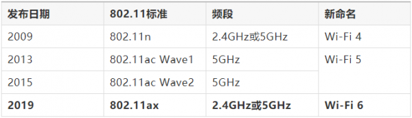 wifi11bgn哪个好（wifi11ax速率对照表）-图3