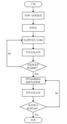 车载串口蓝牙工业标准（蓝牙串口通信流程图）-图2