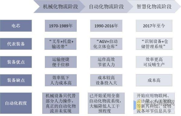 物流自动化设备趋势（物流自动化技术的应用现状）