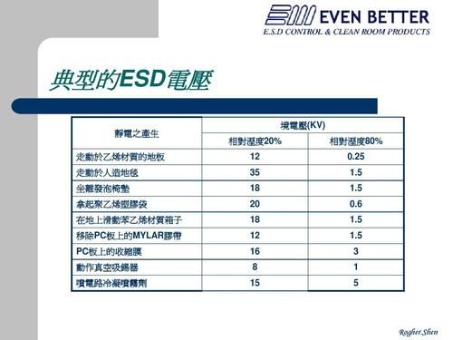 esd有几个标准（esd2020标准）