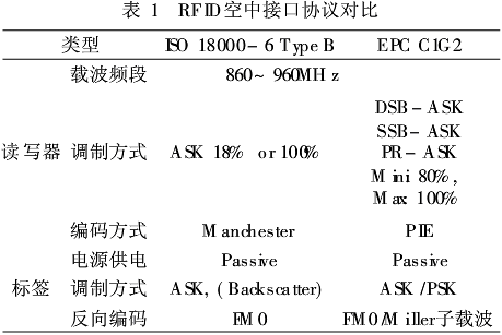 rfid相关标准有哪些空中接口（rfid接口类型）