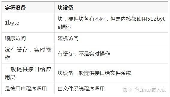 字符设备和块设备的区别（字符设备和块设备的区别和联系）