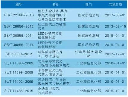 芯片工业标准有哪些（芯片的技术标准）-图1