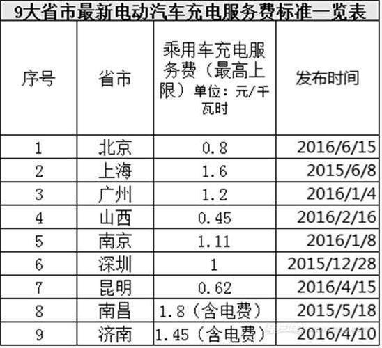 电动汽车电费怎么算（电动汽车充电桩电费怎么算）