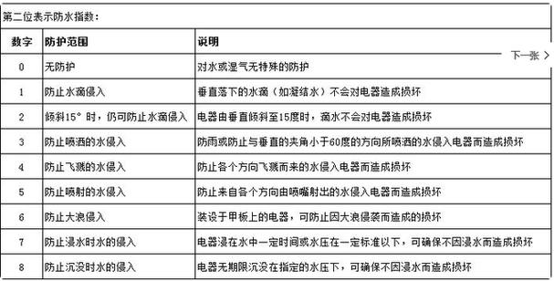 防尘防水防护等级标准（防尘防水等级对照表）-图2