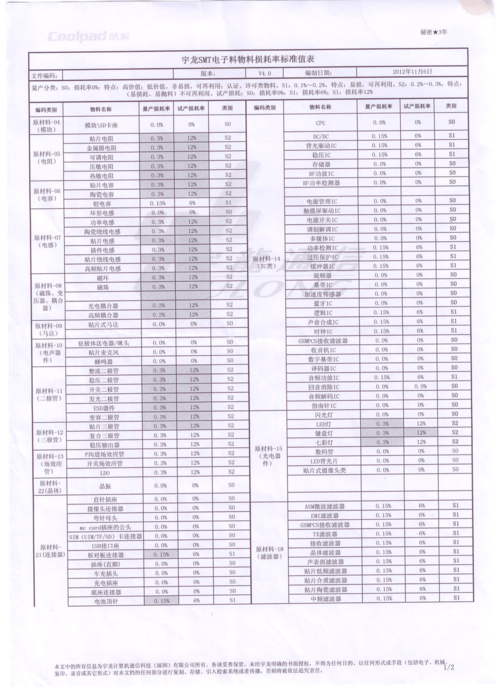 smt损耗行业标准（smt损耗行业标准最新）-图1